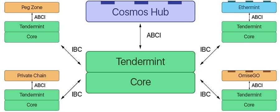 Cosmos Hubs and Zones