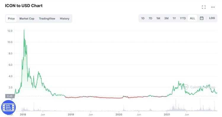 Icx Price Action