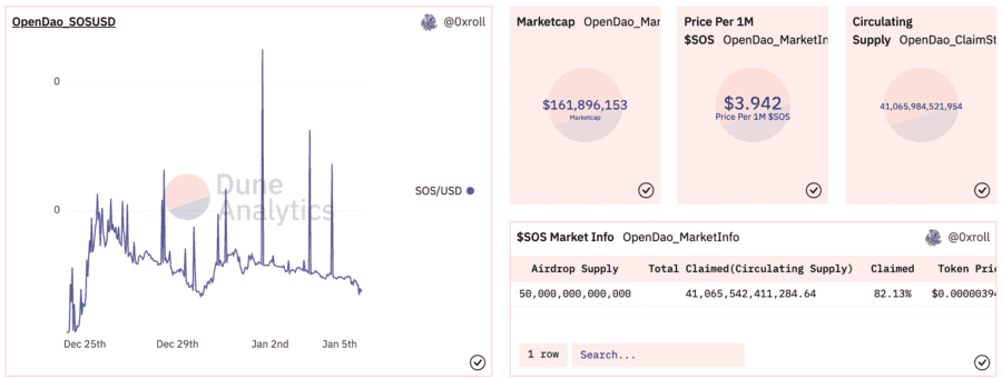 Dune Analytics Data