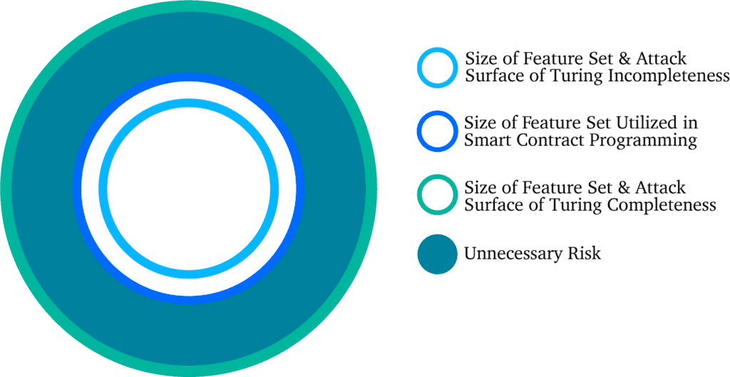 Turing Completeness vs Incompleteness