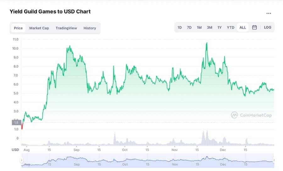 YGG CoinMarketCap