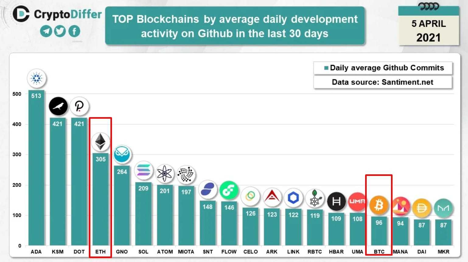 Developer Activity