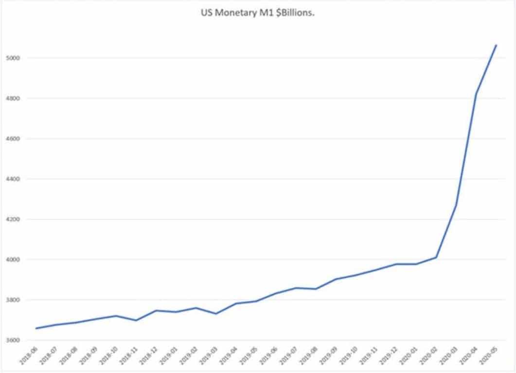 M1 Money Supply