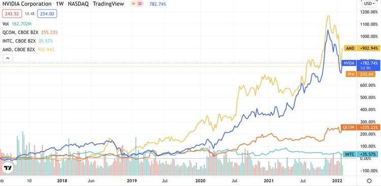 Chip Stocks Performance