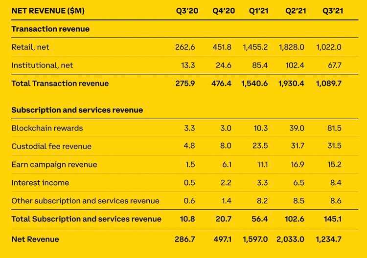 Coinbase Revenue