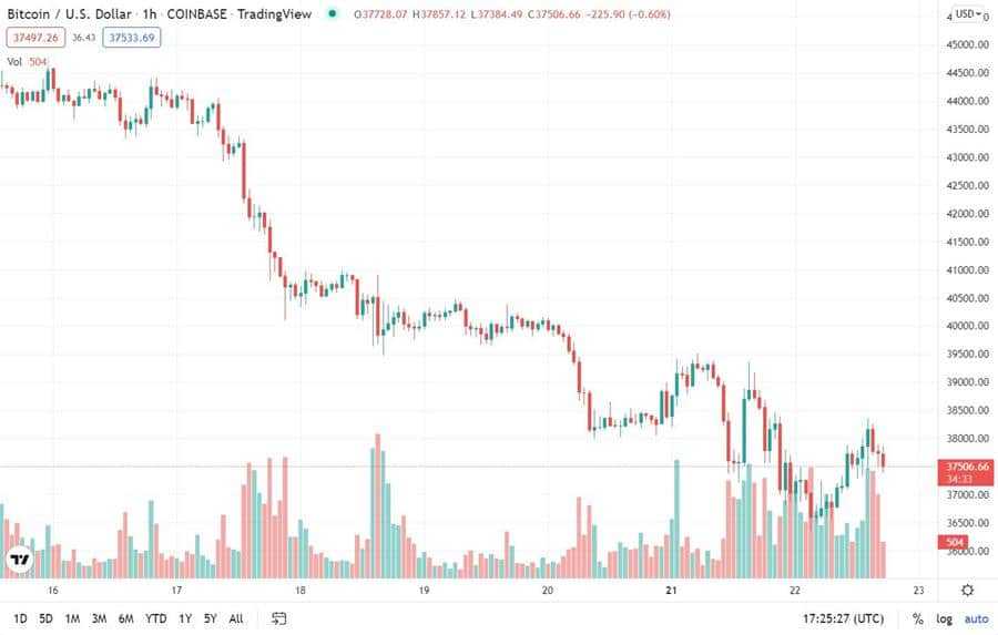 Hourly BTC/USD Chart