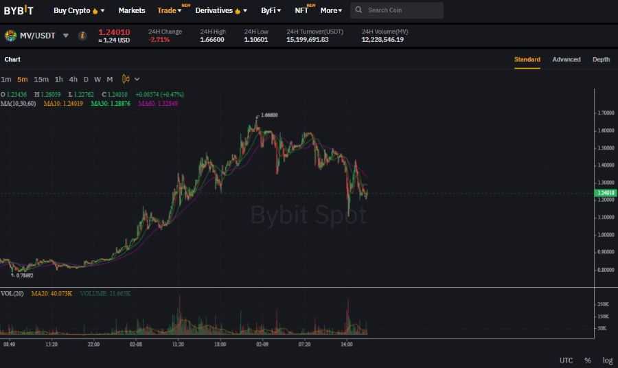 MV Price Chart