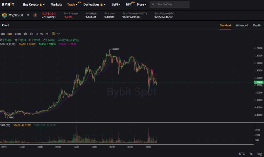 MV Price Chart