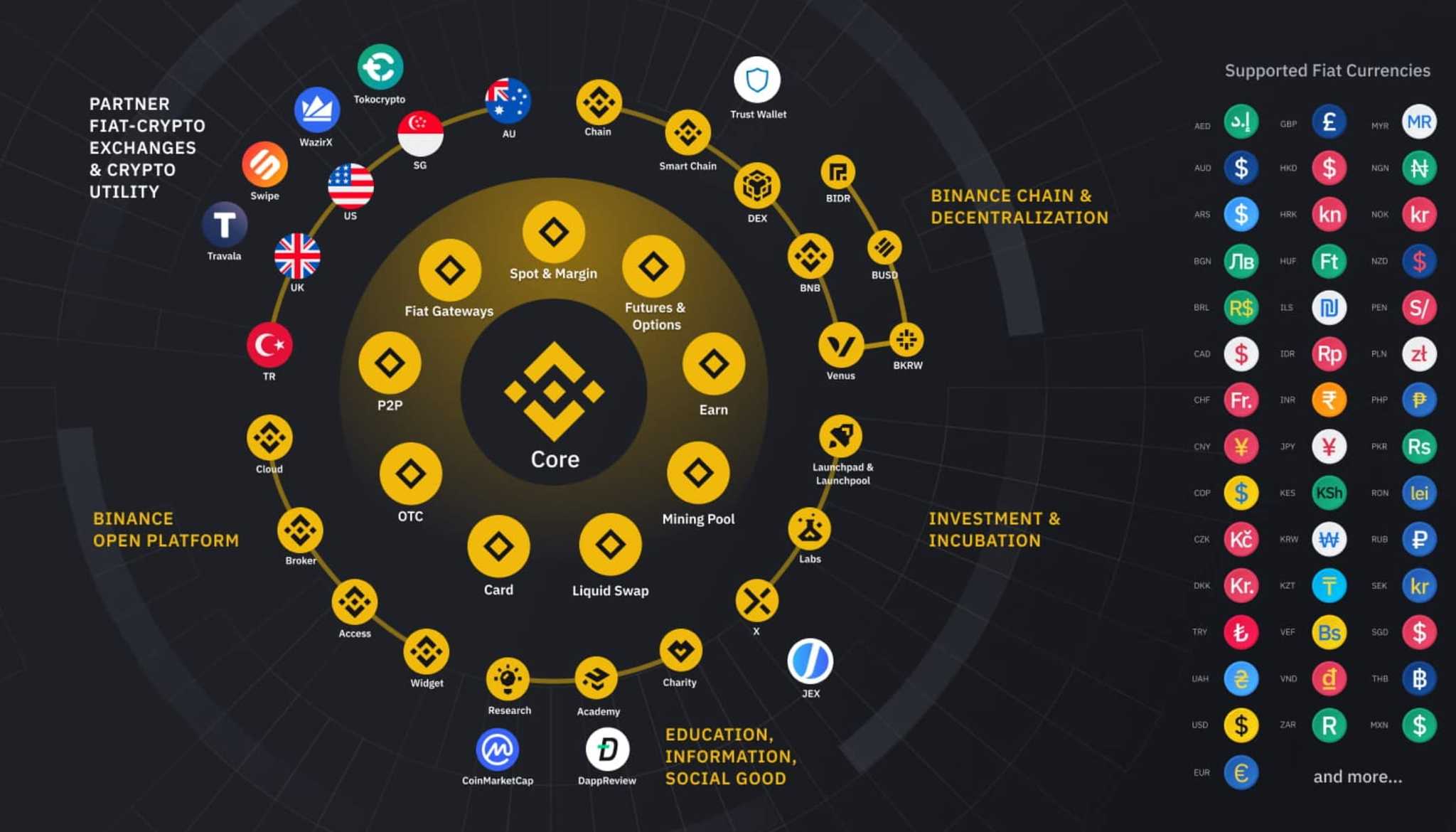 Binance Ecosystem