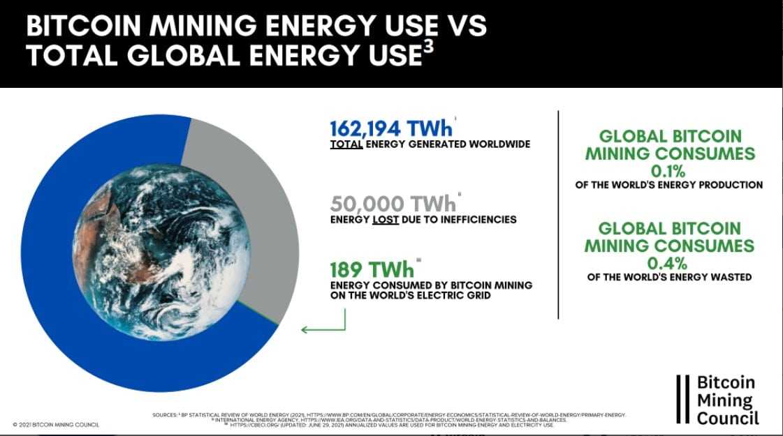 Bitcoin Energy Use