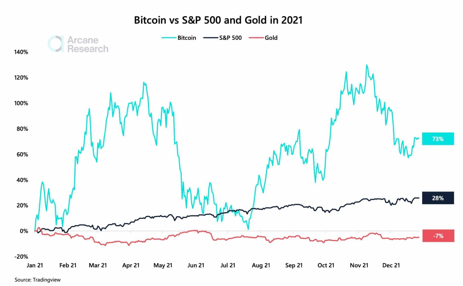 Bitcoin vs Gold