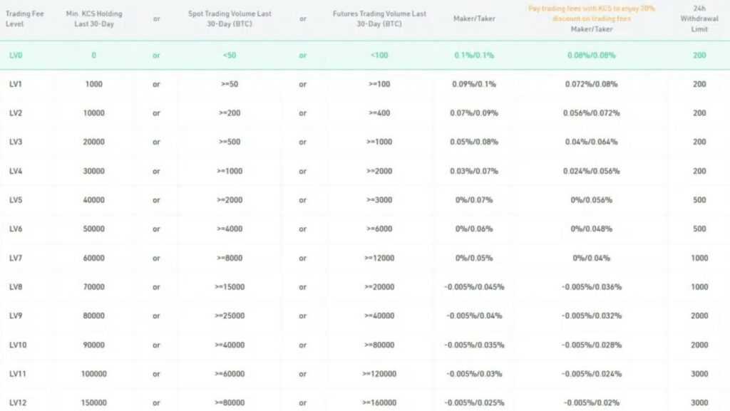 KuCoin fees