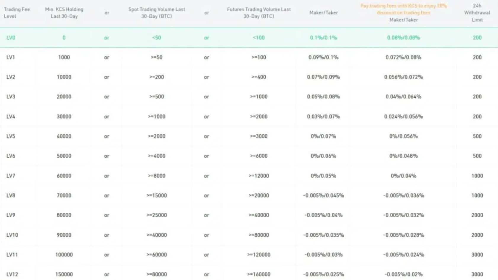 KuCoin fees