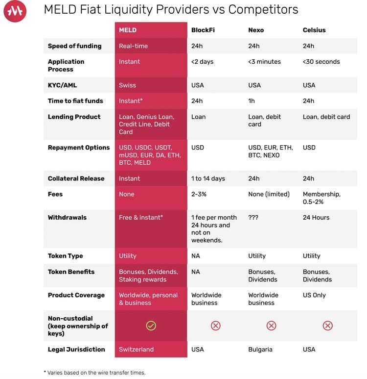 Meld Compared To Others