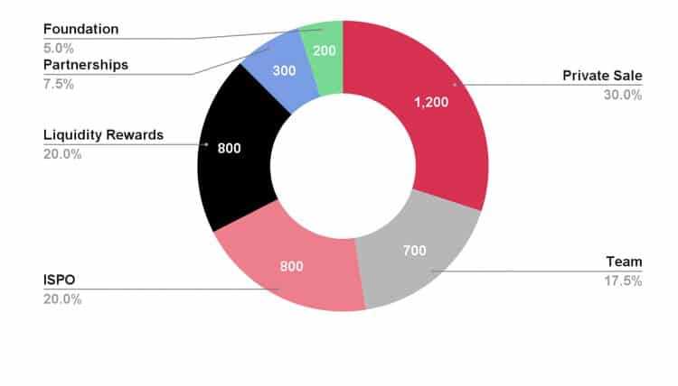 Meld Token Distribution