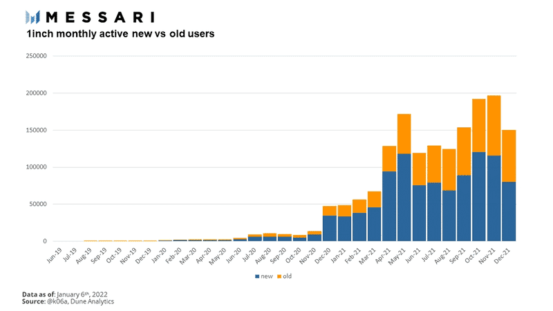 Mthly Active vs Old Users