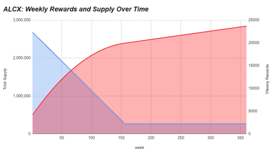 ALCX Token Distribution