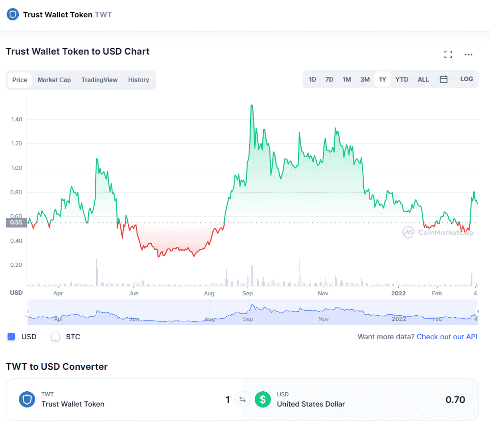 Trust Wallet Token (TWT) Price