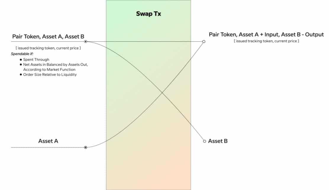 SundaeSwap Swap transaction