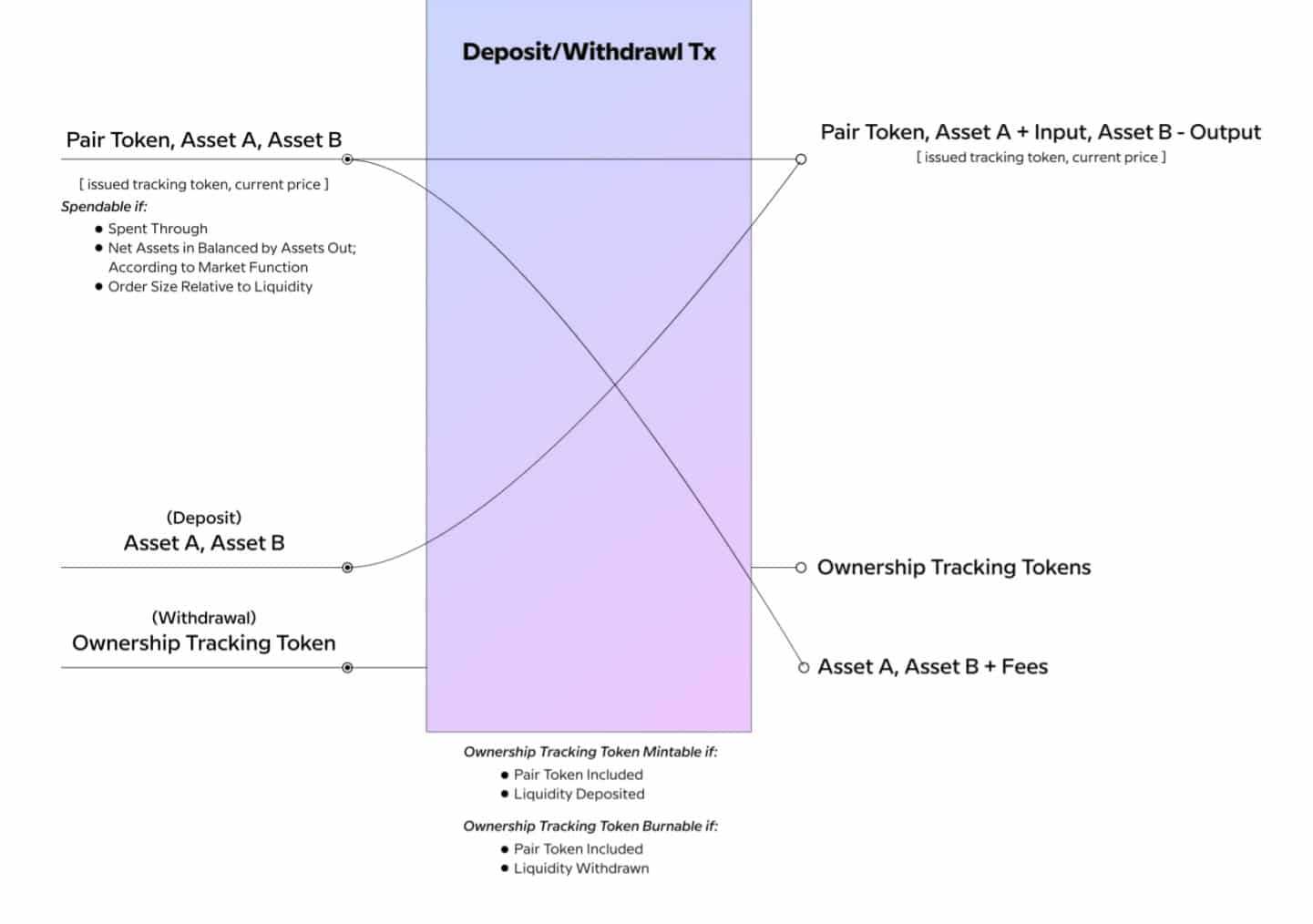 SundaeSwap withdraw transaction