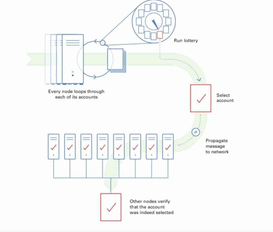 algorand block proposal