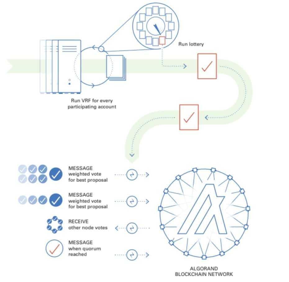 algorand consensus randomness