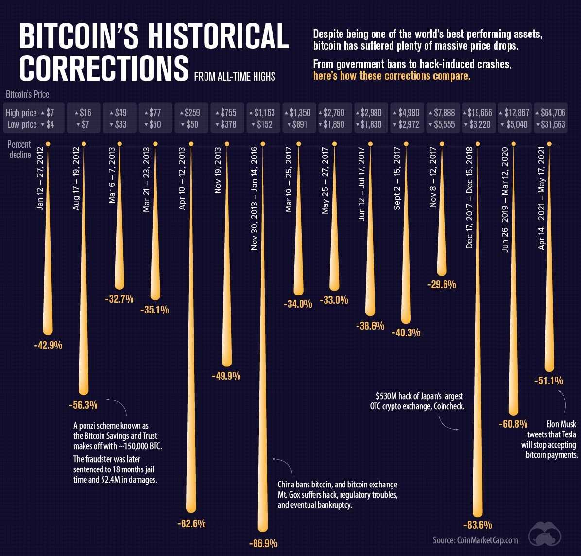 bitcoin price drops