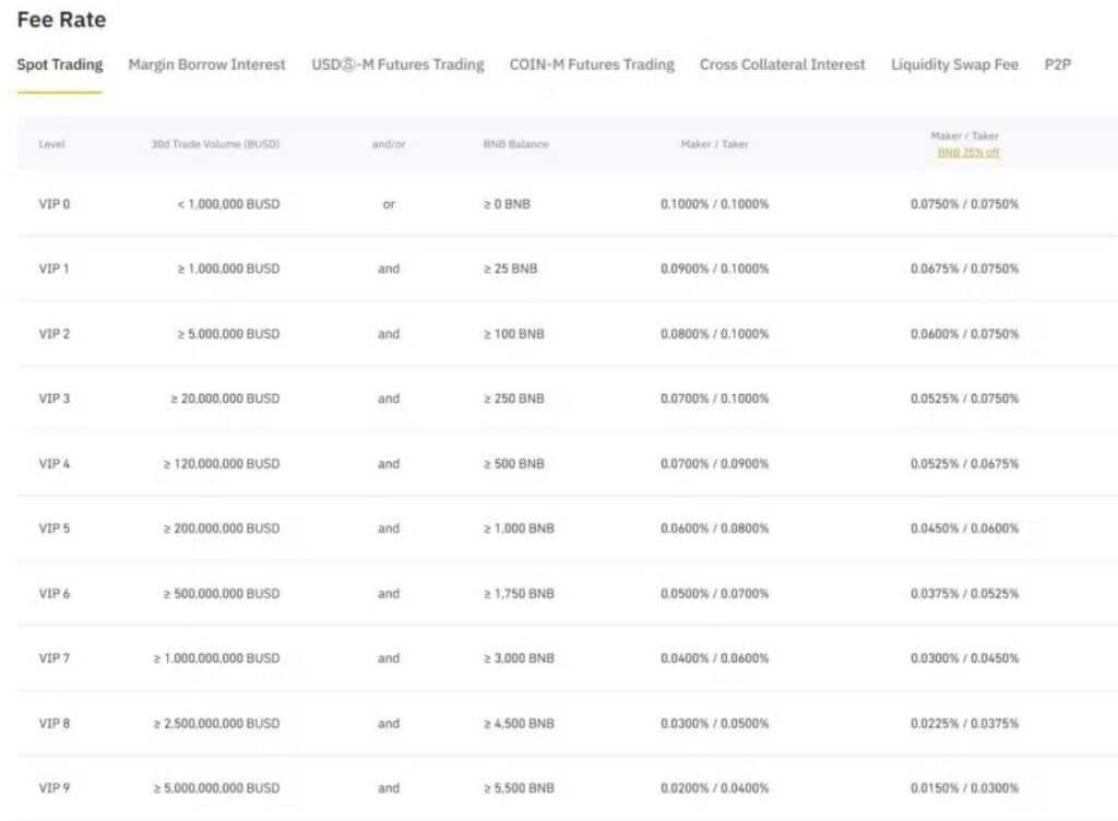 Binance Fees