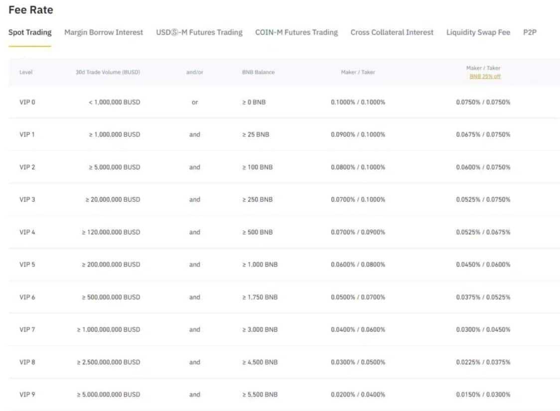 Binance Fees