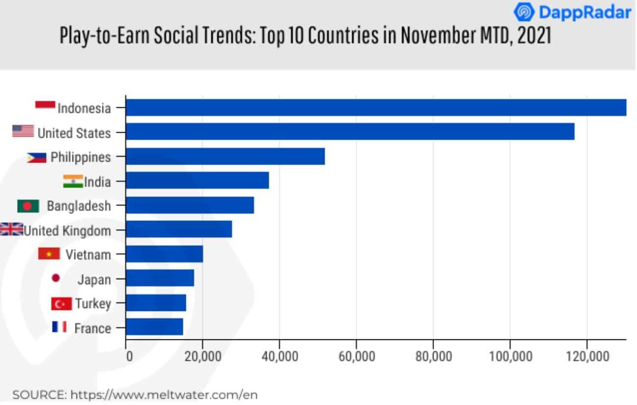 Play to Earn Social Trends