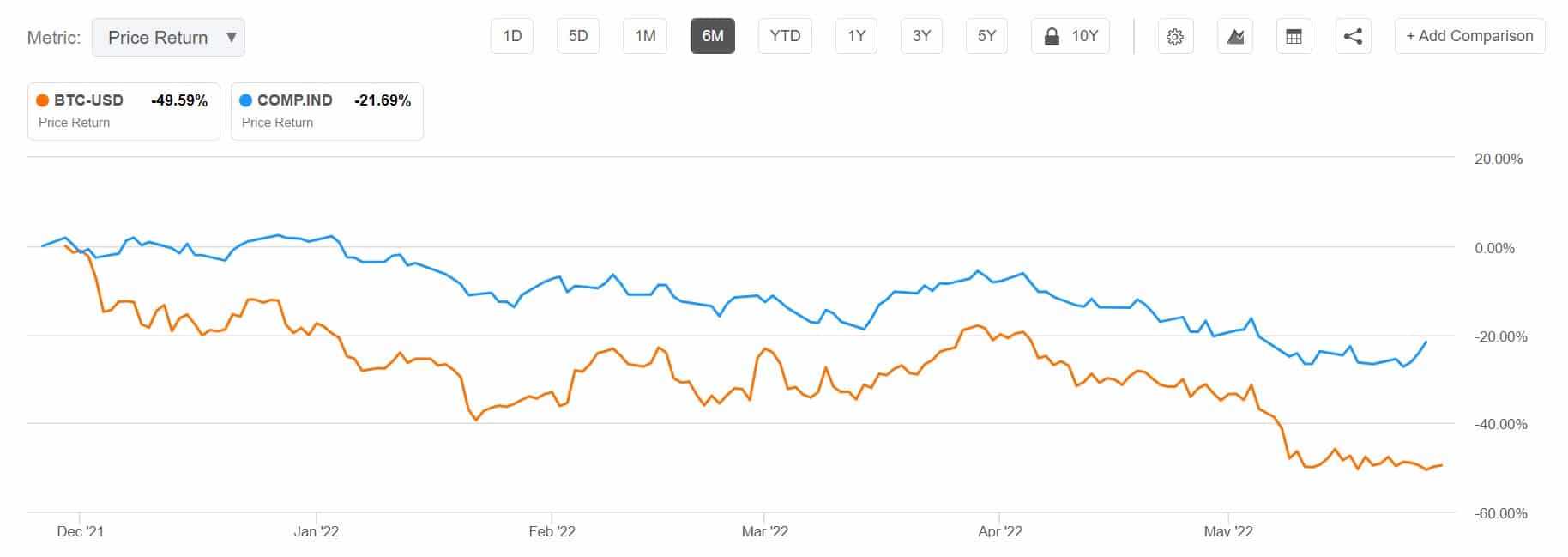 Bitcoin and Stocks Decouple