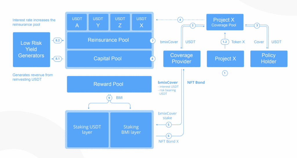 Bridge Mutual Business Model