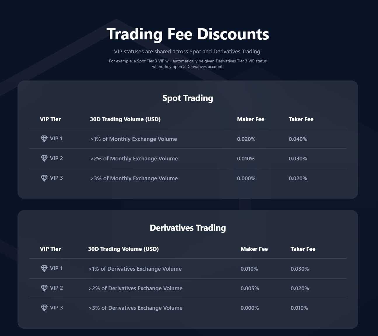 Crypto.com VIP Tiers