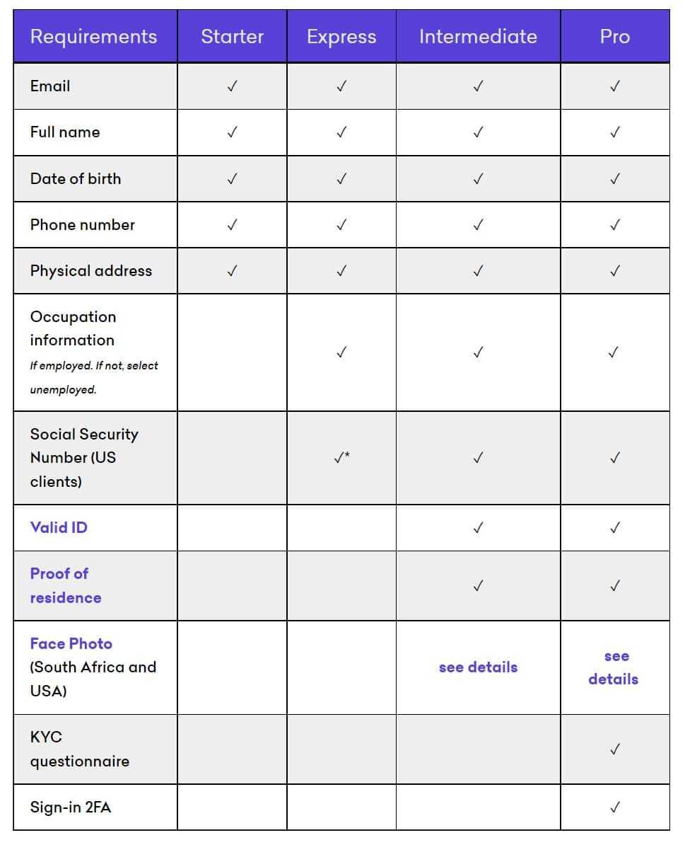 Kraken KYC requirements