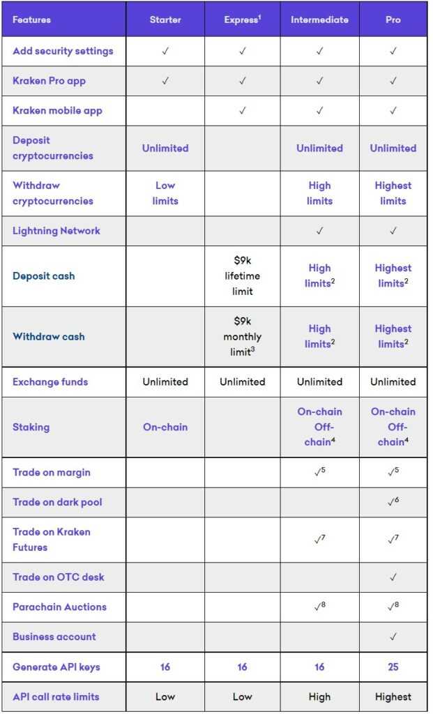 Kraken verification levels