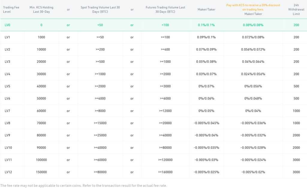 KuCoin trading fees
