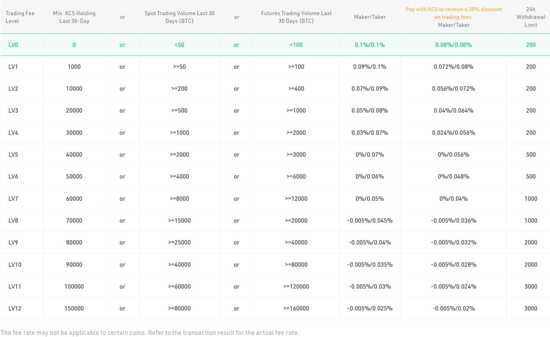 KuCoin trading fees