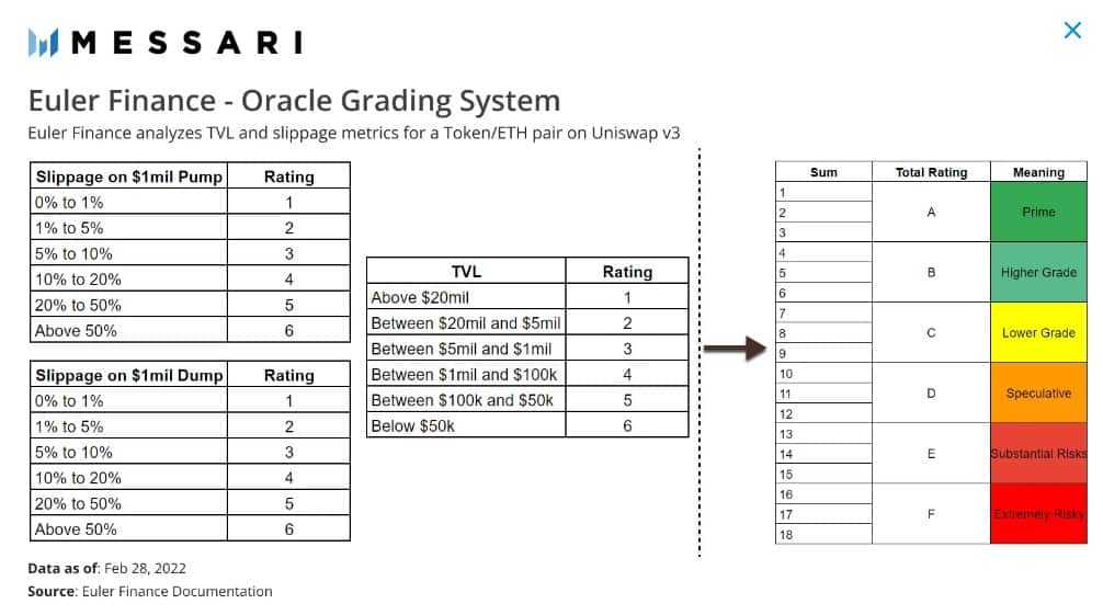 Euler oracle