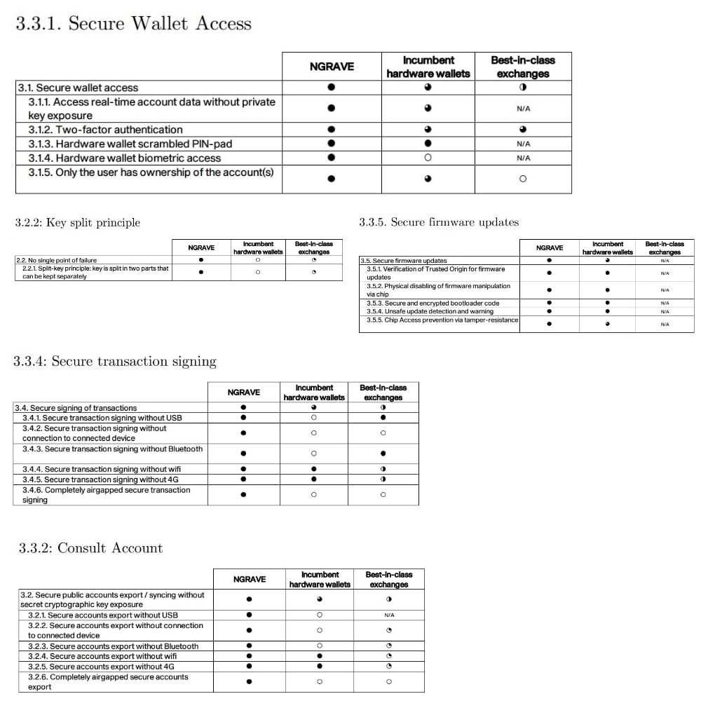 NGRAVE Security Framework