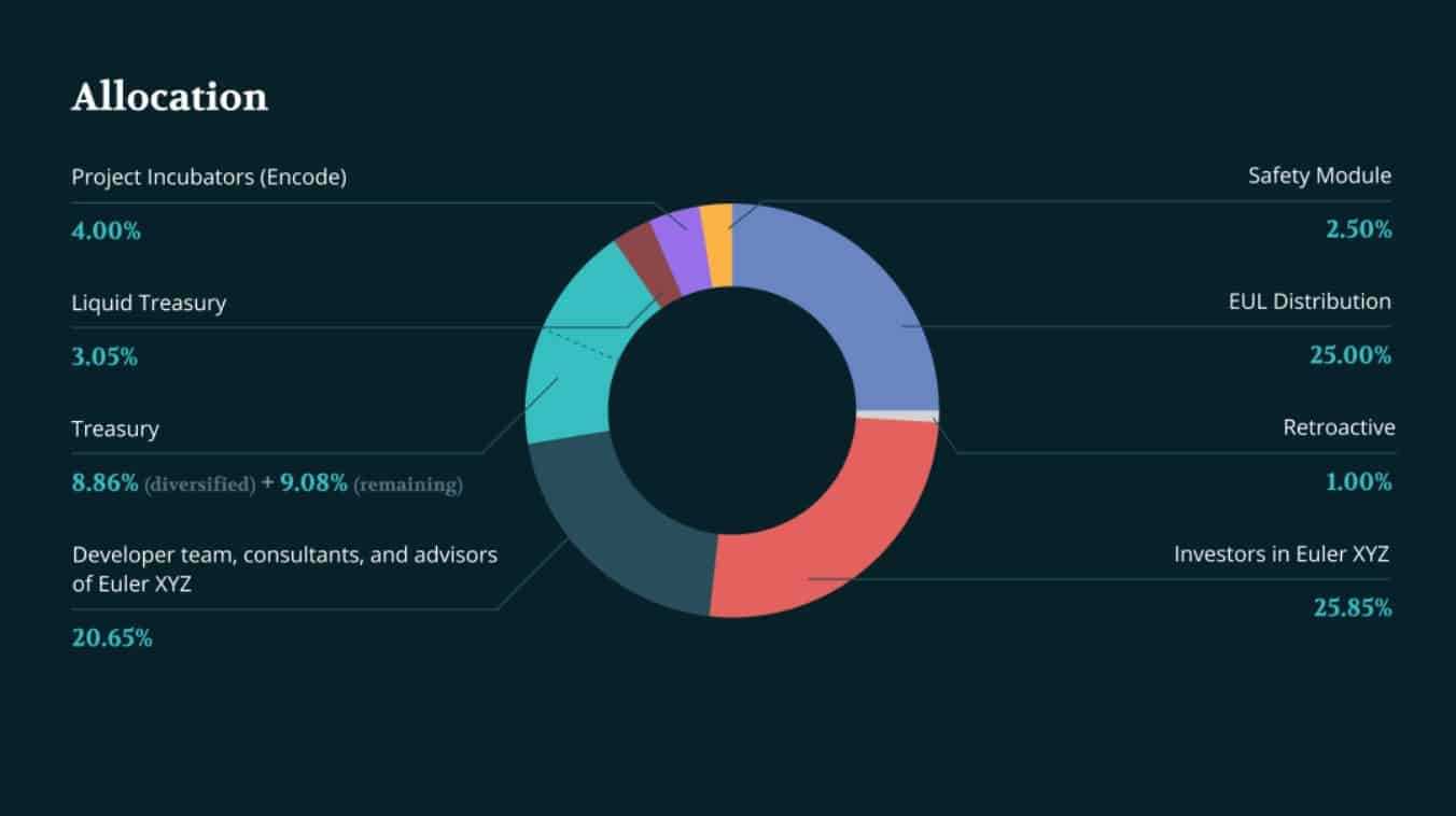 eul token allocation