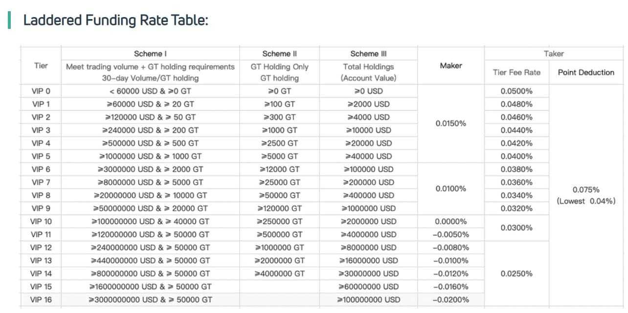 funding rate table