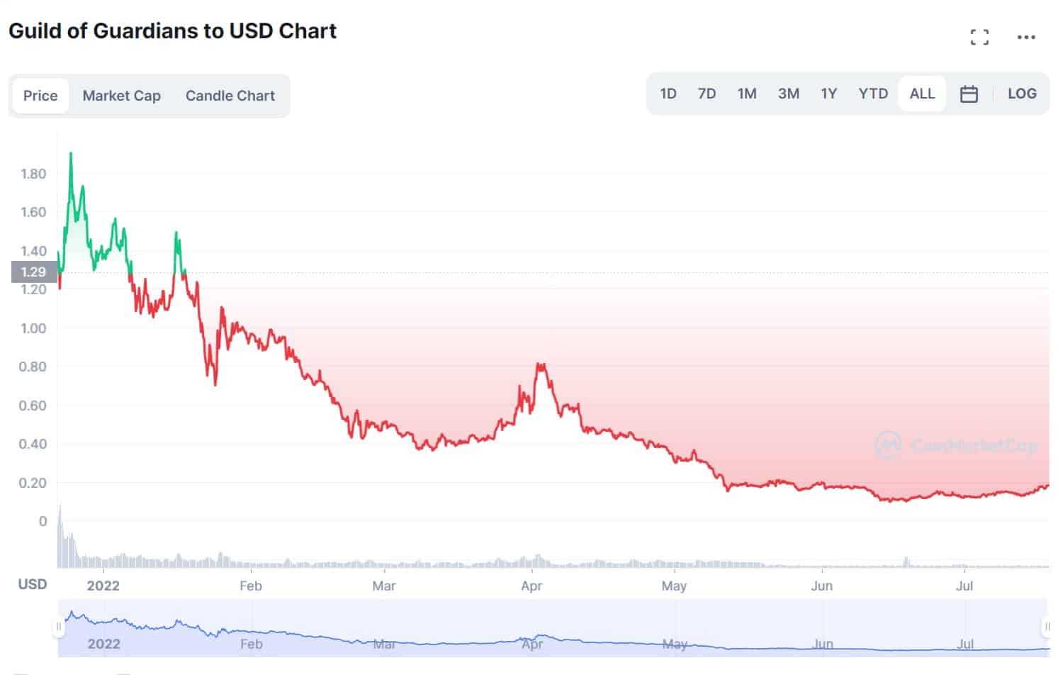 gog price