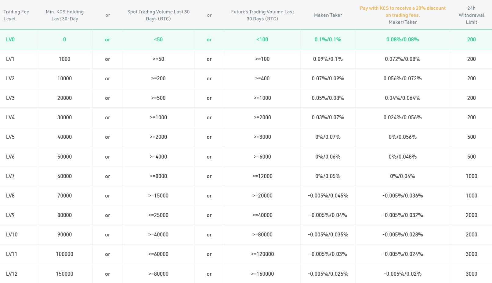 kucoin fees