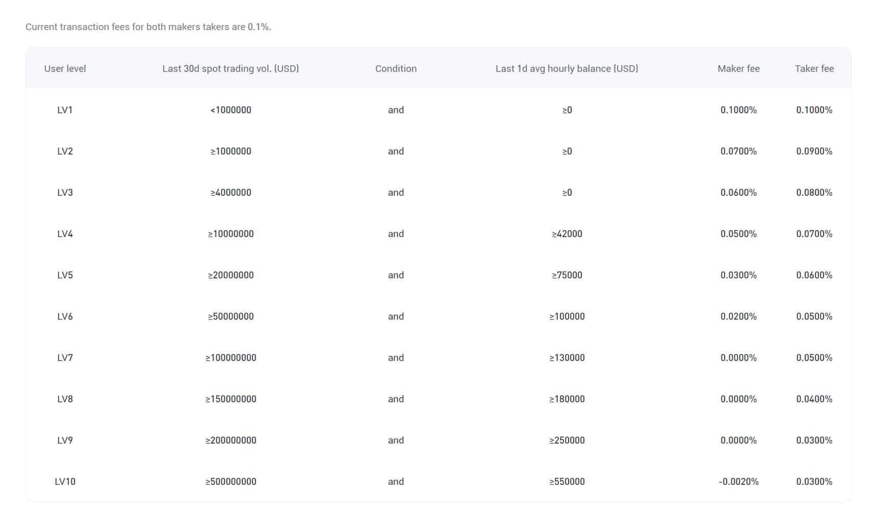 Phemex fees 