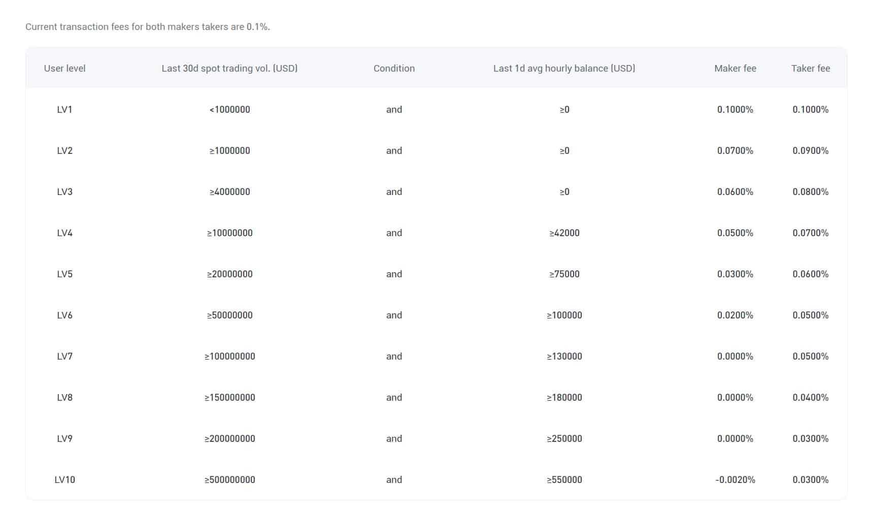 Phemex fees 