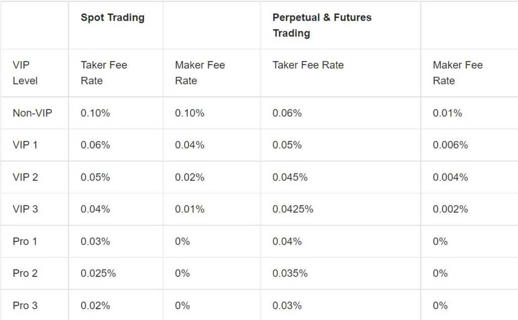 Bybit fees