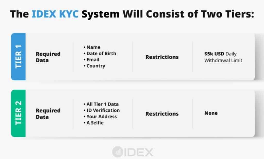 IDEX KYC