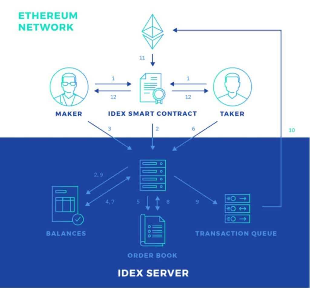 IDEX architecture