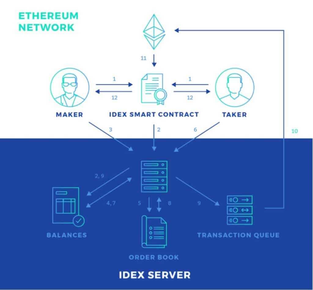 IDEX architecture