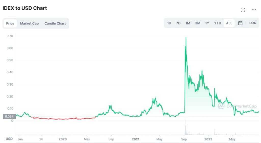 IDEX price